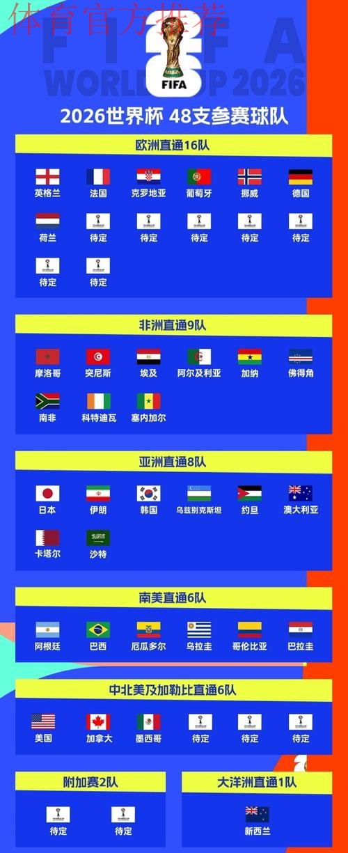 世界杯48强已定30席：欧洲区第3队出炉！德国+荷兰末轮打平即出线